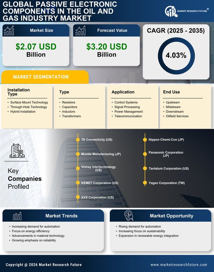 Passive Electronic Components in the Oil and Gas Market Research Report-Forecast Till 2035 Infographic
