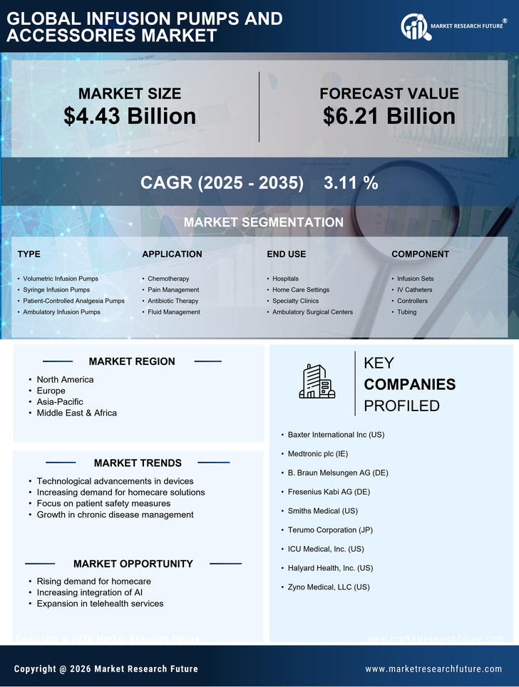 Infusion Pumps and Accessories Market Research Report - Global Forecast by 2035 Infographic