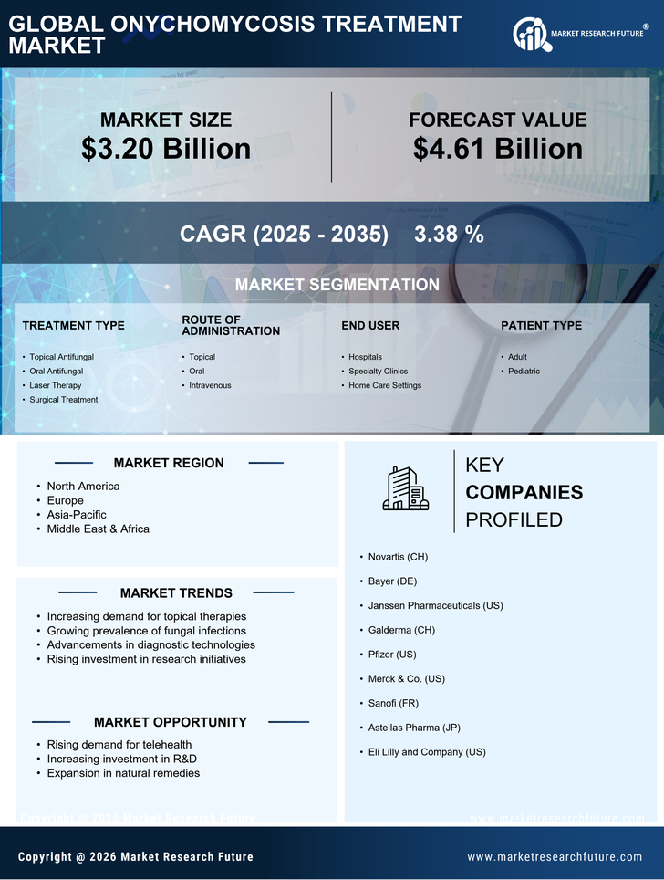 Onychomycosis Treatment Market Research Report — Global Forecast till 2035 Infographic