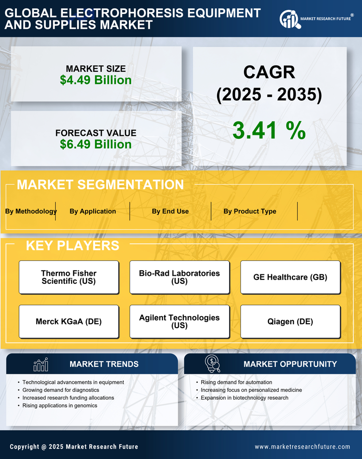 Electrophoresis Equipment And Supplies Market Research Report - Forecast Till 2035 Infographic