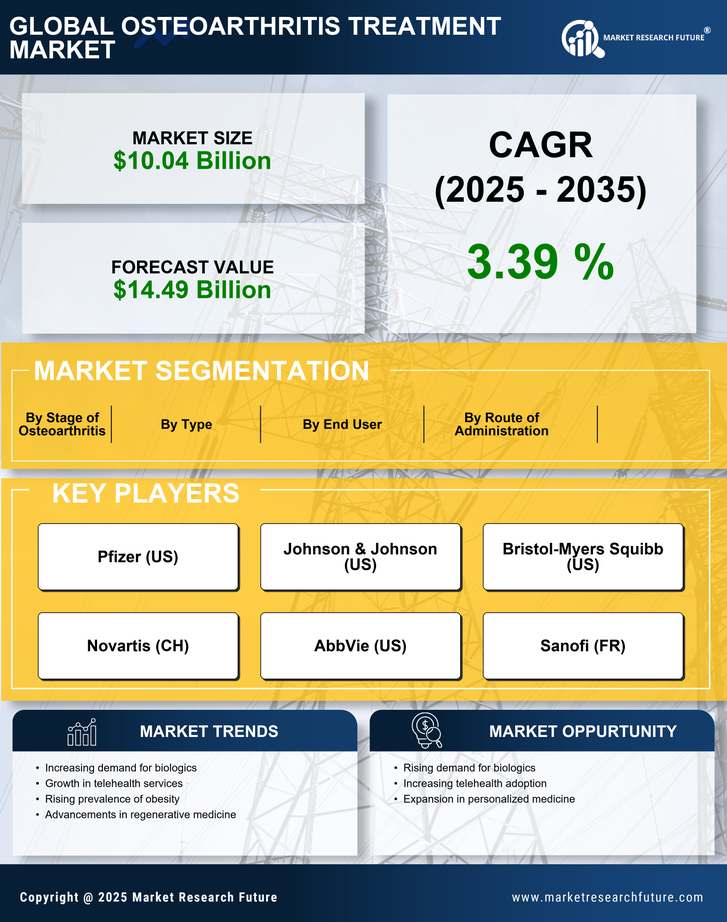 Osteoarthritis Treatment Market Research Report — Global Forecast till 2035 Infographic