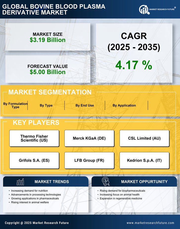 Bovine Blood Plasma Derivative Market Research Report - Global Forecast till 2035 Infographic