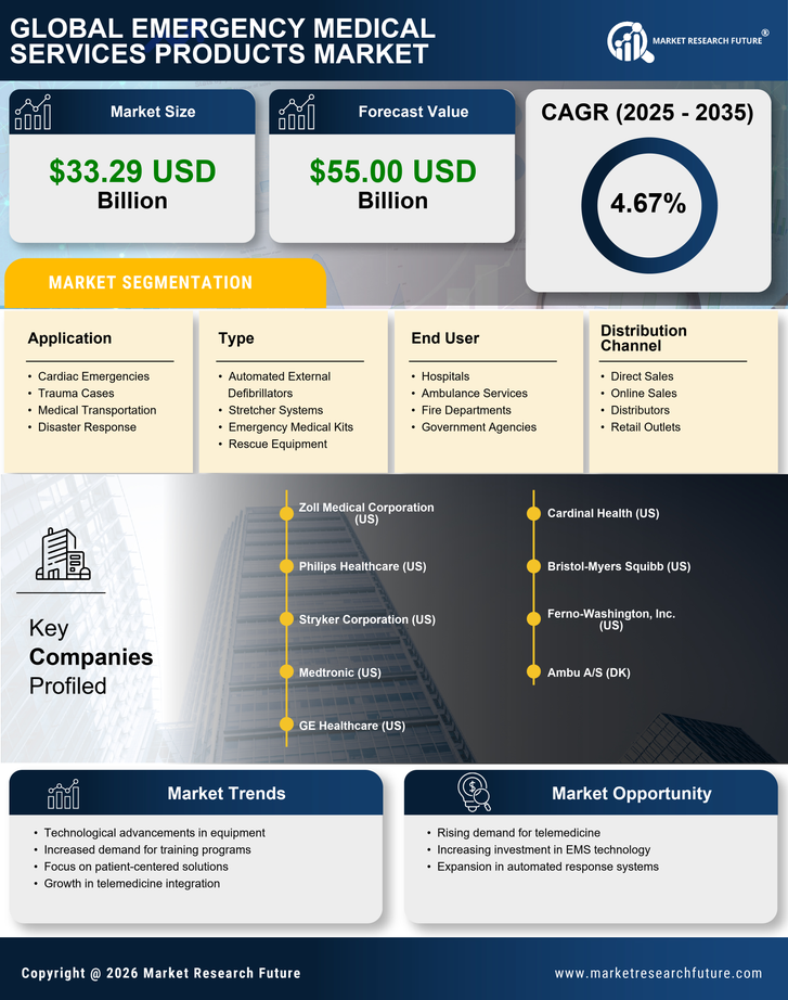 Emergency Medical Services Products Market Research Report  -  Global Forecast till 2035 Infographic