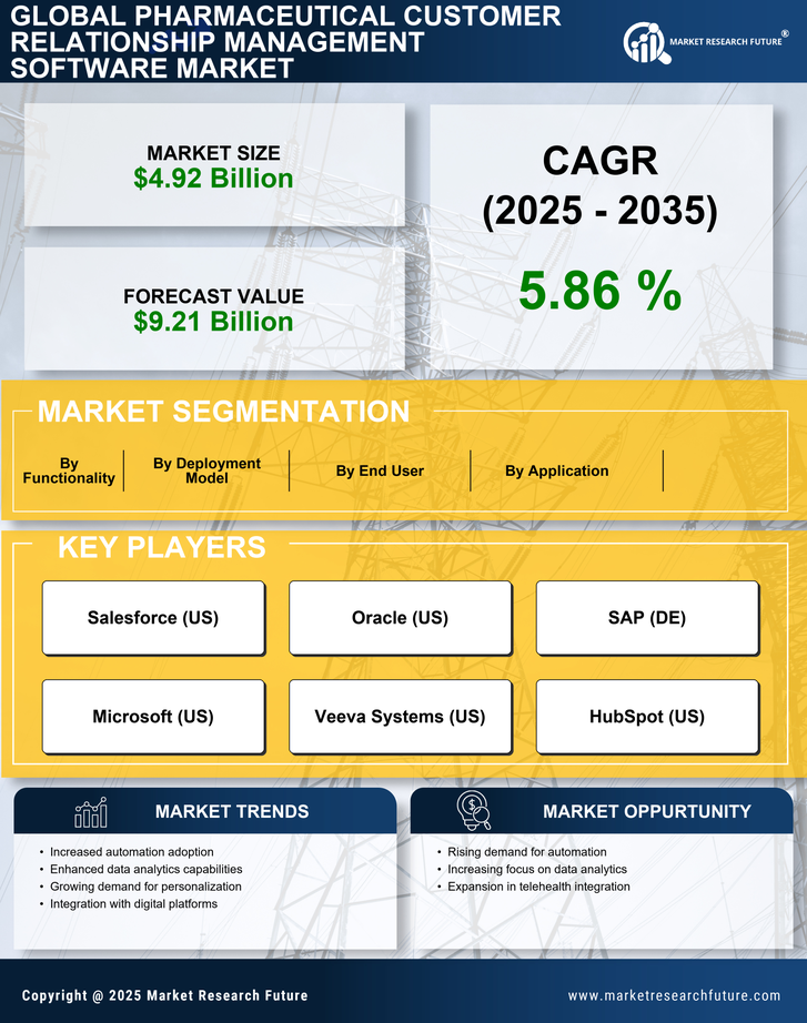 Pharmaceutical Customer Relationship Management Software Market Research Report - Forecast 2035 Infographic