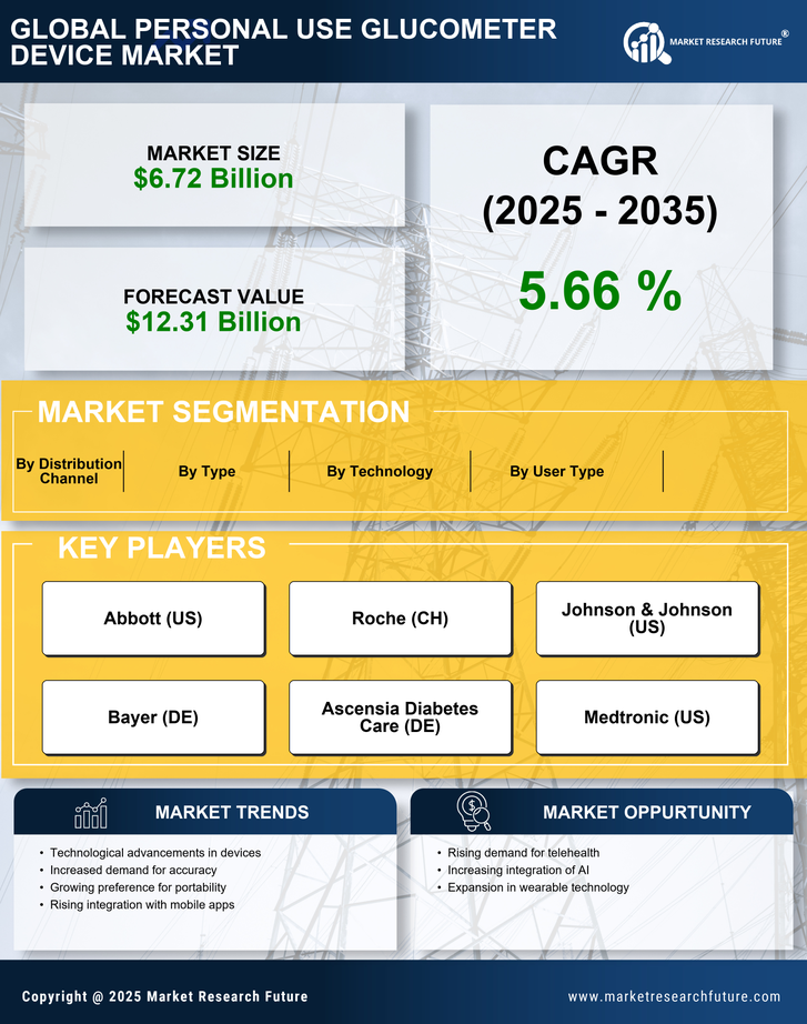 Personal Use Glucometer Device Market Research Report - Forecast 2035 Infographic