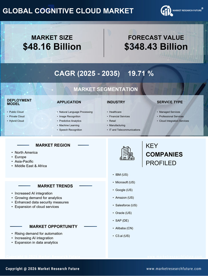 Cognitive Cloud Market Research Report- Global Forecast 2035 Infographic