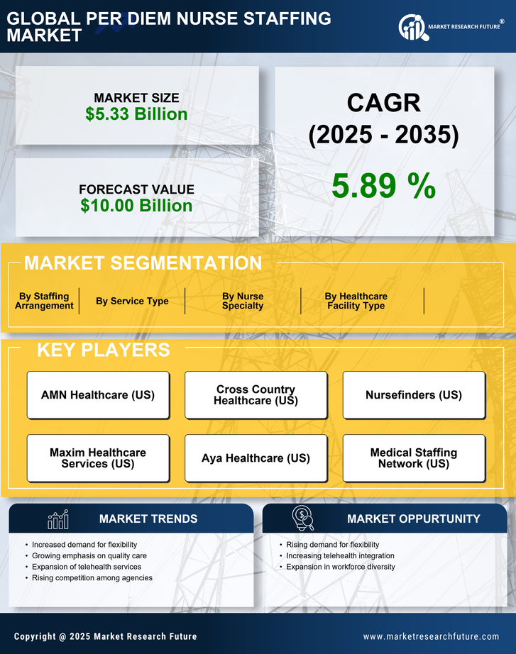 Per Diem Nurse Staffing Market Research Report - Forecast till 2025 Infographic