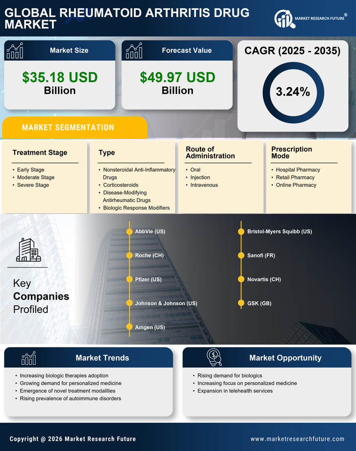 Rheumatoid Arthritis Drug Market Research Report - Global Forecast by 2035 Infographic