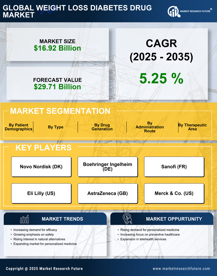 Weight Loss Diabetes Drug Market Research Report - Forecast to 2035 Infographic