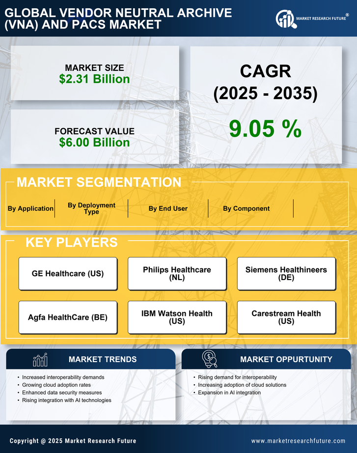 Vendor Neutral Archive (VNA) and PACS Market Research Report - Forecast to 2035 Infographic