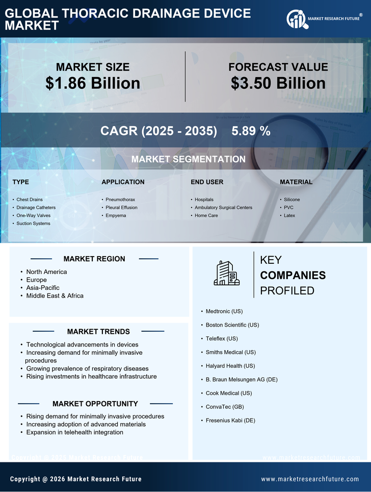 Thoracic Drainage Device Market Research Report - Forecast 2035 Infographic
