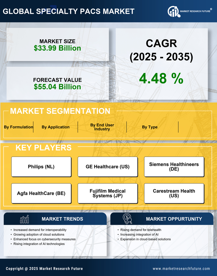 Specialty PACS Market Report — Global Forecast till 2035 Infographic