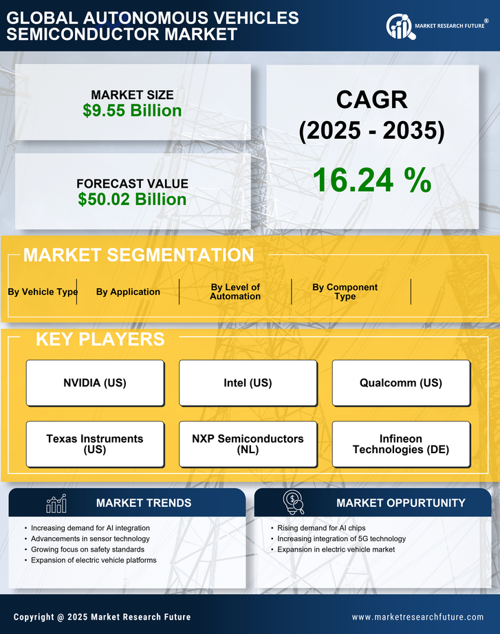 Autonomous Vehicles Semiconductor Market- Forecast to 2035 Infographic