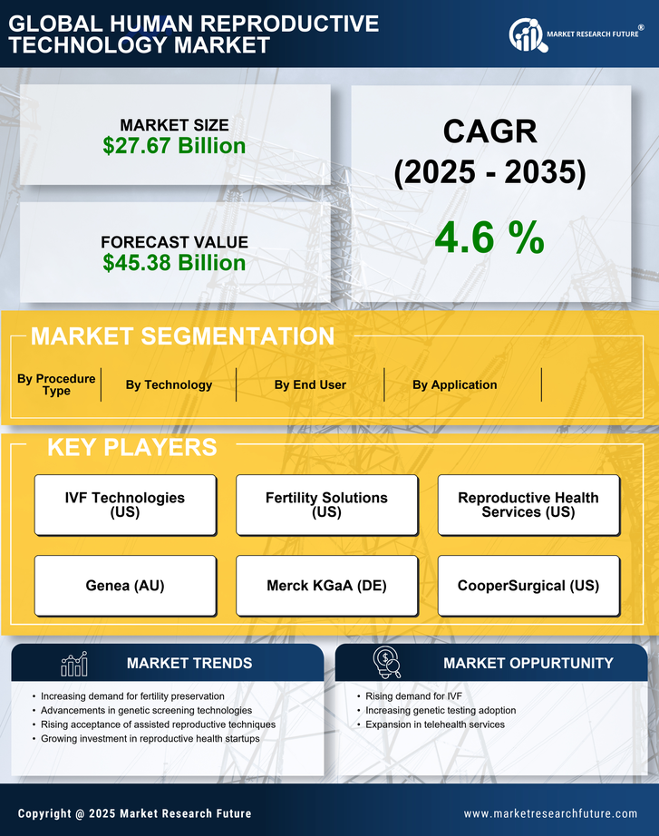 Human Reproductive Technology Market Research Report — Global Forecast till 2035 Infographic