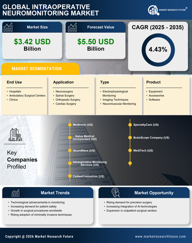 Intraoperative Neuromonitoring Market Research Report — Global Forecast till 2035 Infographic
