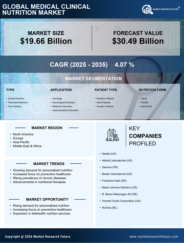Medical Clinical Nutrition Market Research Report — Global Forecast till 2035 Infographic