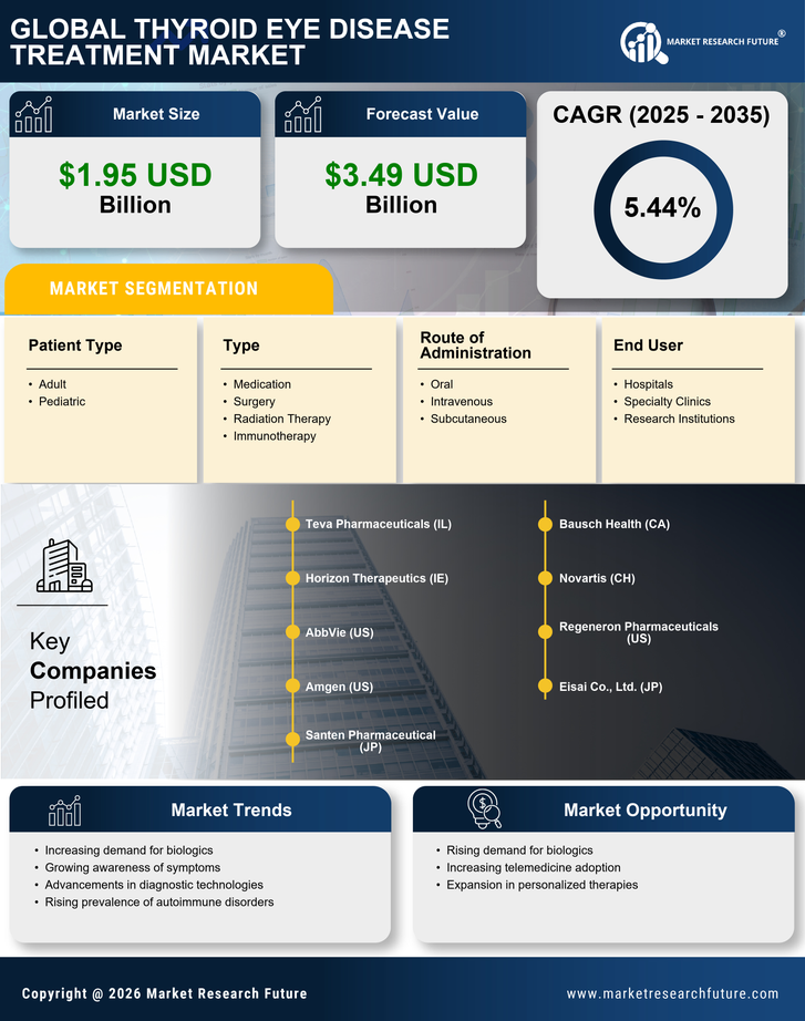 Thyroid Eye Disease Treatment Market Research Report — Global Forecast till 2035 Infographic