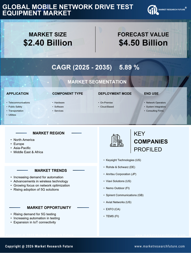 Mobile Network Drive Test Equipment Market Research Report - Global Forecast till 2035 Infographic
