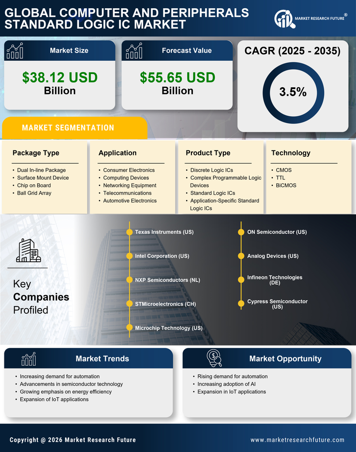 Computer and Peripherals Standard Logic IC Market - Forecast to 2035 Infographic