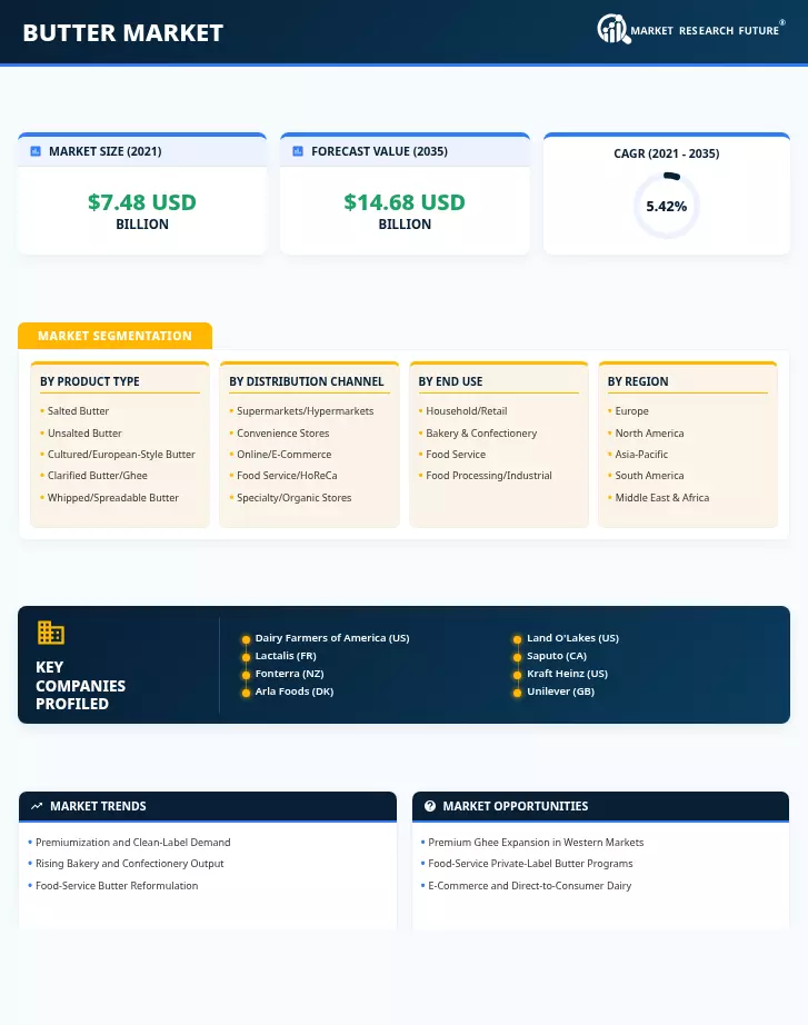 Butter Market Research Report – Forecast Till 2035 Infographic