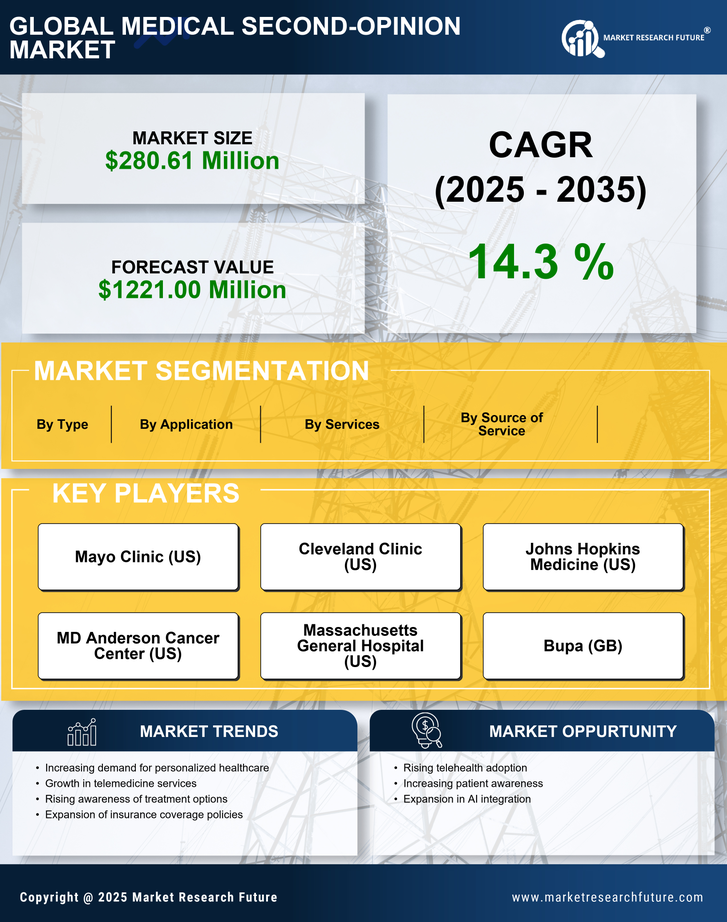 Germany Medical Second Opinion Market Research Report — Global Forecast till 2035 Infographic