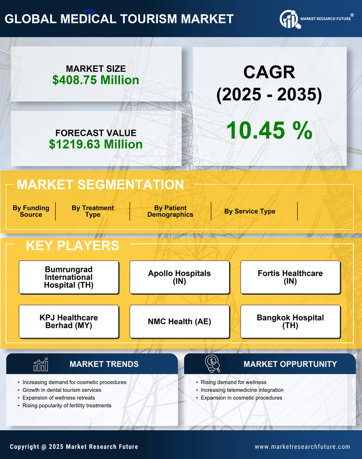 France Medical Tourism Market Research Report — Global Forecast till 2035 Infographic