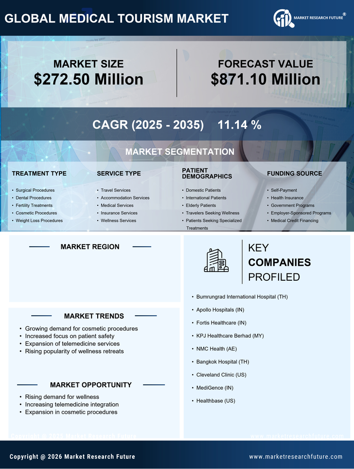 Italy Medical Tourism Market Research Report —Forecast till 2035 Infographic