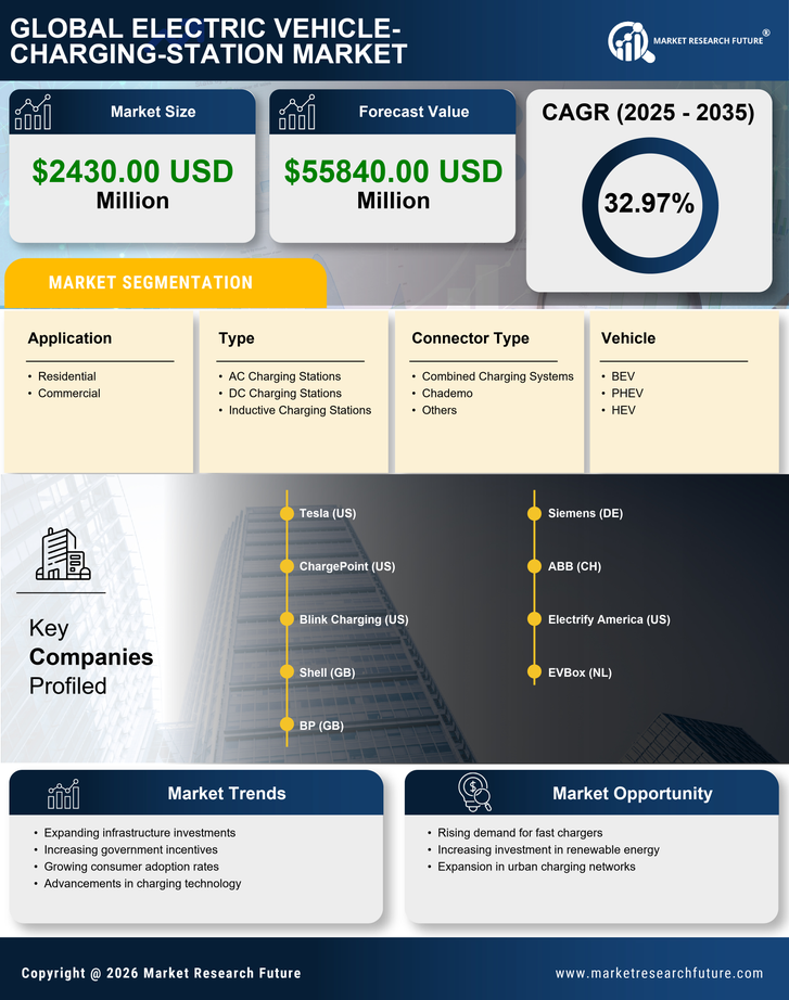 UK Electric Vehicle Charging Station Market Research Report — Global Forecast till 2035 Infographic