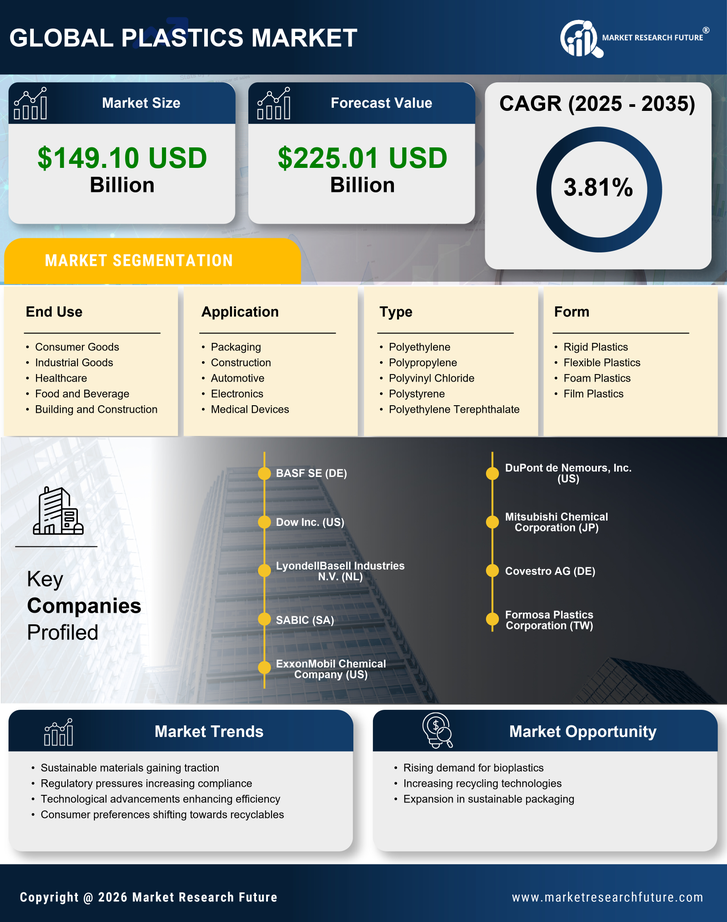 North America Plastics Market Research Report-Forecast till 2035 Infographic