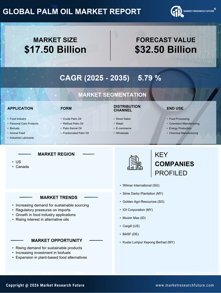 North America Palm Oil Market Research Report — Global Forecast till 2035 Infographic