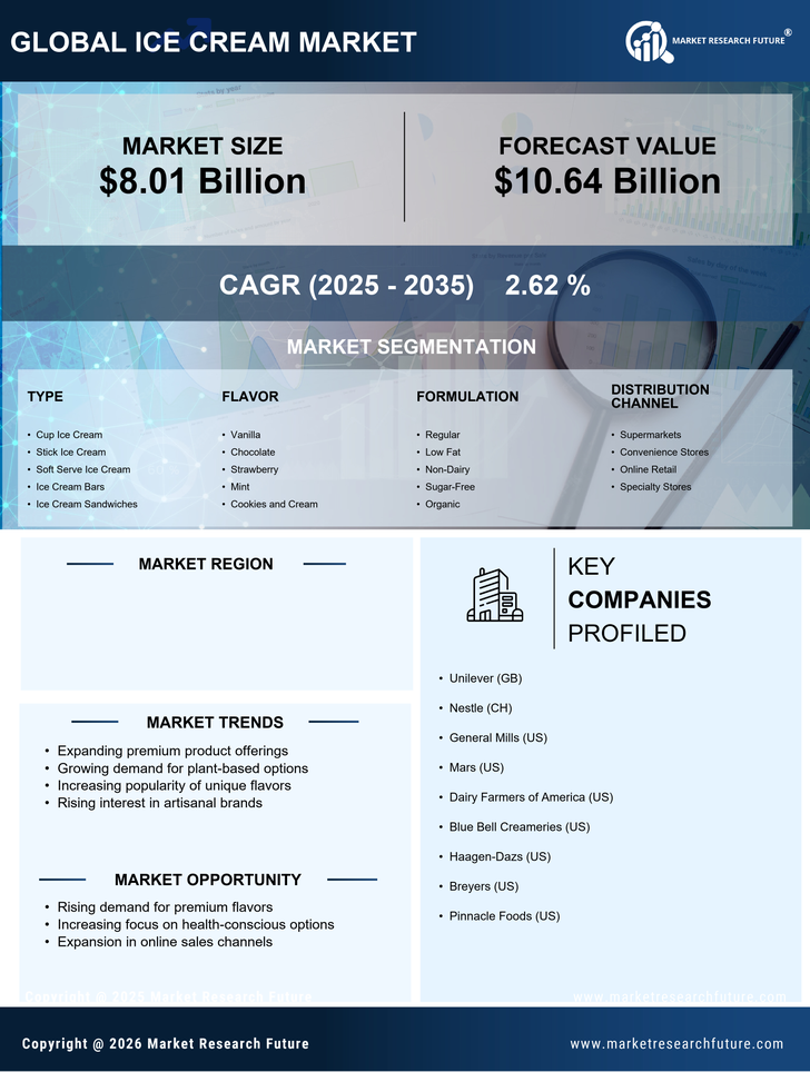 China Ice Cream Market Research Report Forecast till 2035 Infographic