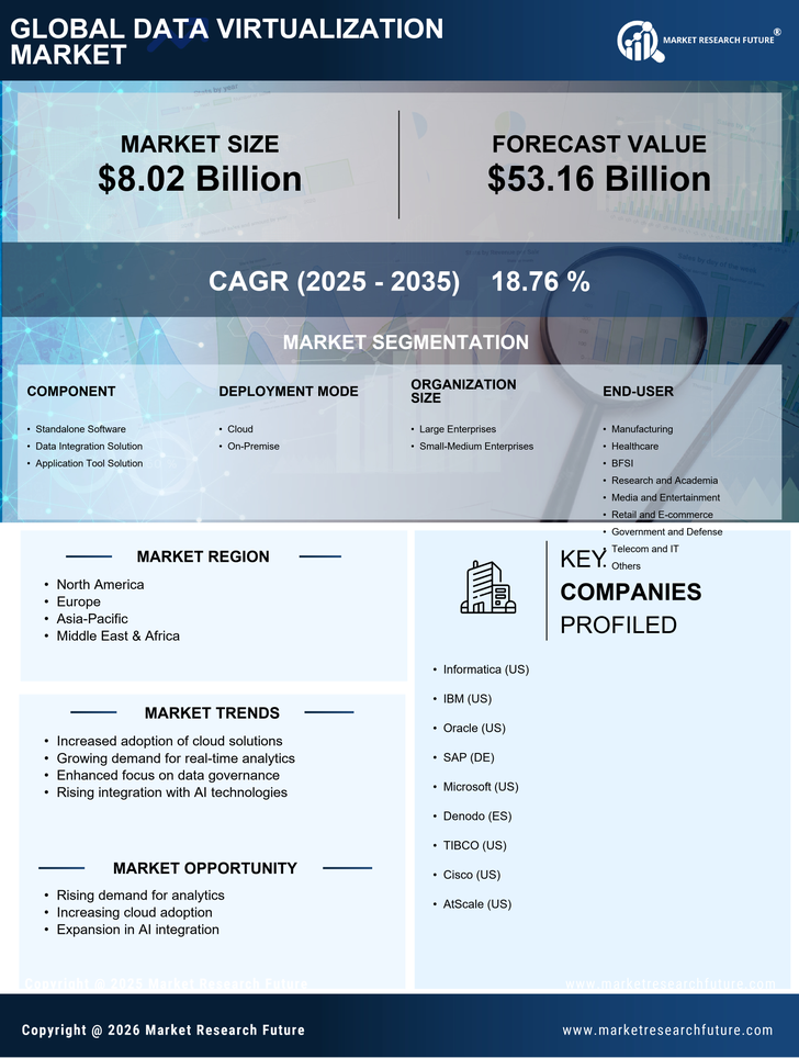 Data Virtualization Market Research Report– Global Forecast up to 2035 Infographic