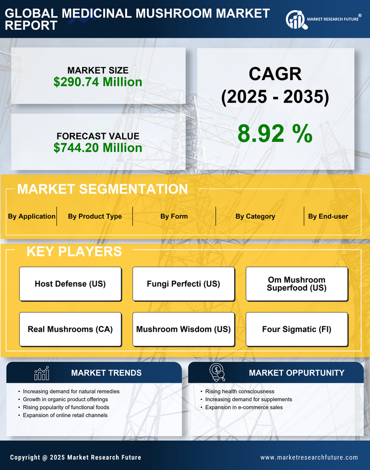 France Medicinal Mushroom Market Research Report — Global Forecast till 2035 Infographic