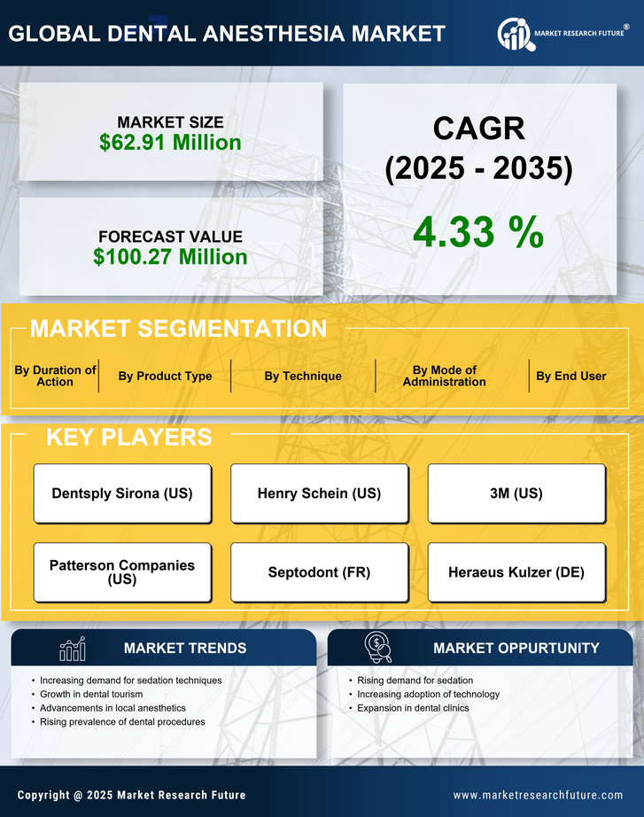 Italy Dental Anesthesia Market Research Report - Forecast to 2035 Infographic
