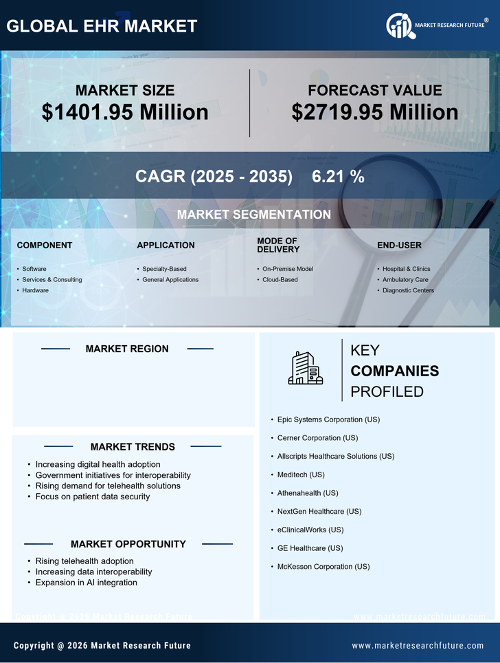 India EHR EMR Market Research Report  - Forecast to 2035 Infographic
