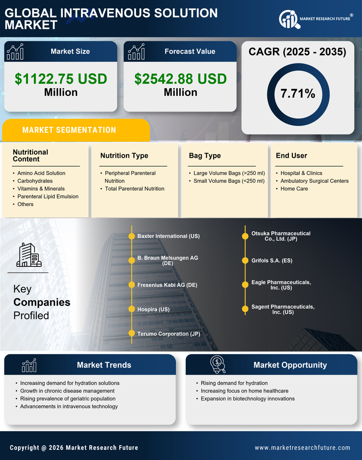 China Intravenous Solution Market Research Report-Forecast to 2035 Infographic