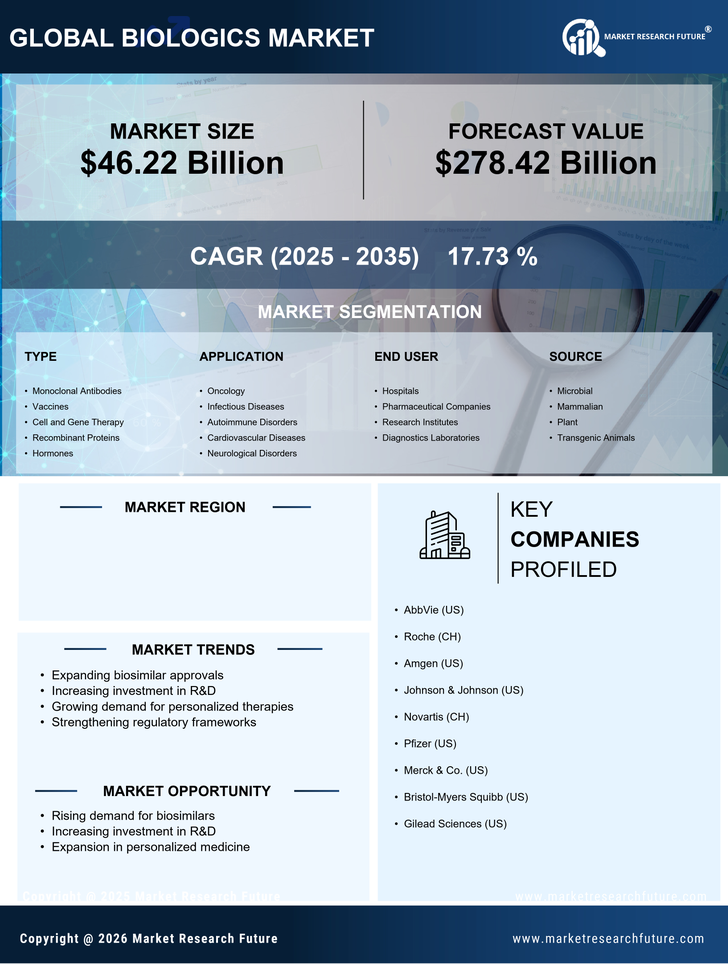 China Biologics Market Research Report — Forecast till 2035 Infographic