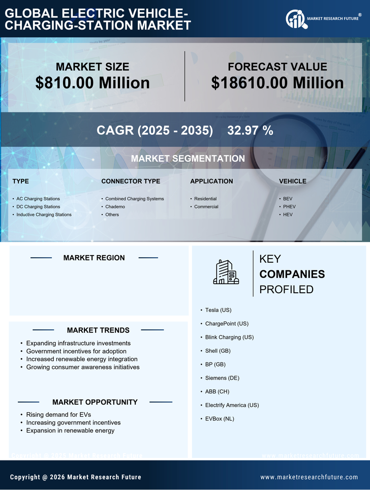 GCC Electric Vehicle Charging Station Market Research Report - Forecast till 2035 Infographic