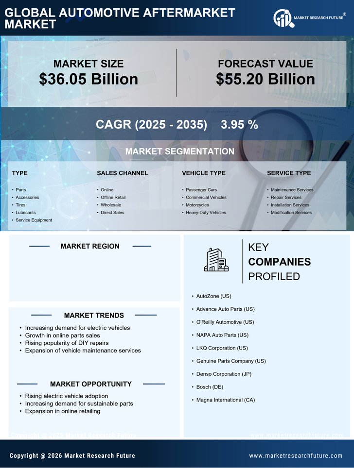 Canada Automotive Aftermarket Market Research Report- Global Forecast to 2035 Infographic