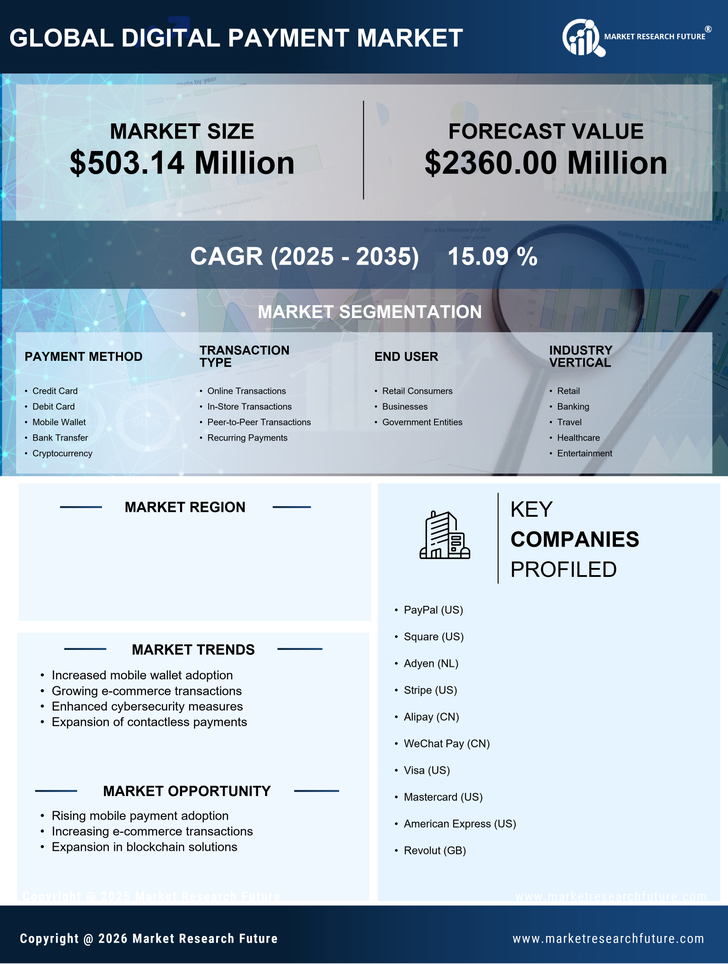 GCC Digital Payment Market Research Report - Forecast Till 2035 Infographic