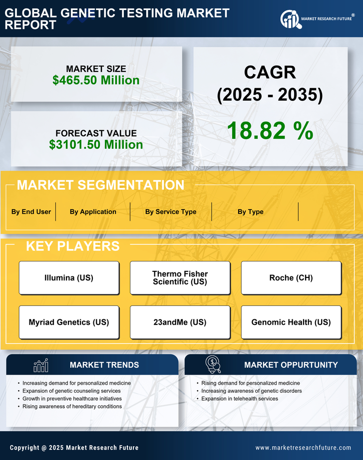 GCC Genetic Testing Market Research Report - Forecast to 2035 Infographic