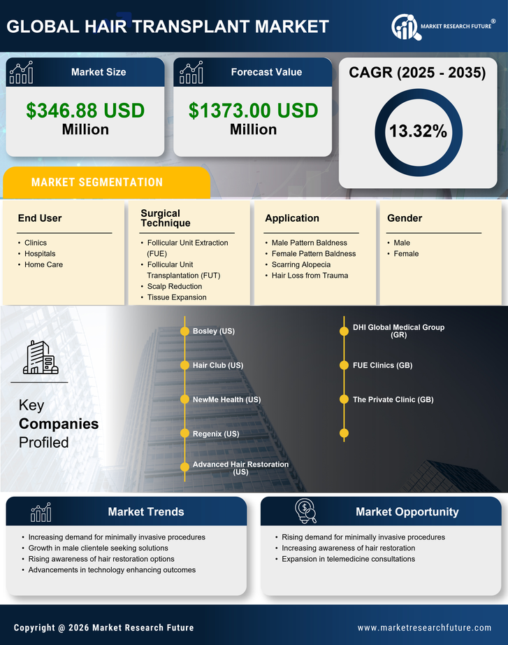 UK Hair Transplant Market Research Report - Forecast to 2035 Infographic