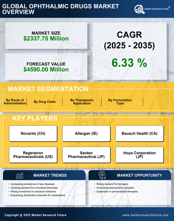 Japan Ophthalmic Drugs Market Research Report - Forecast to 2035 Infographic