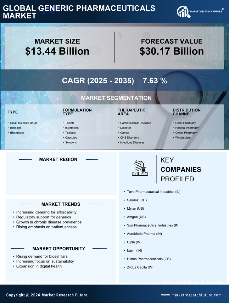 France Generic Pharmaceuticals Market Research Report — Global Forecast till 2035 Infographic