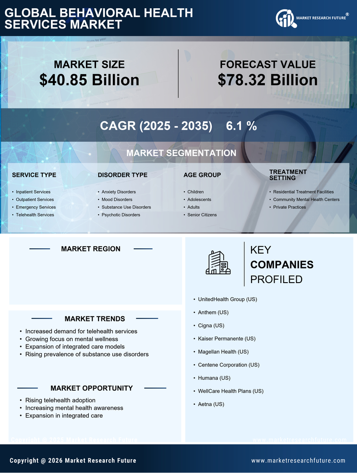 US Behavioral Health Services  Market Research Report — Global Forecast till 2035 Infographic