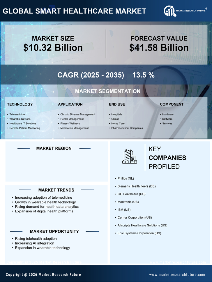 India Smart Healthcare Market Infographic