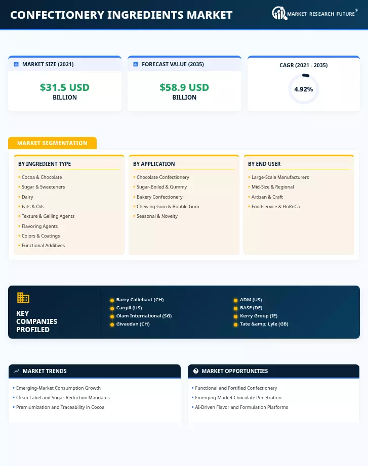 Confectionery Ingredients Market Research Report - Global Forecast till 2035 Infographic