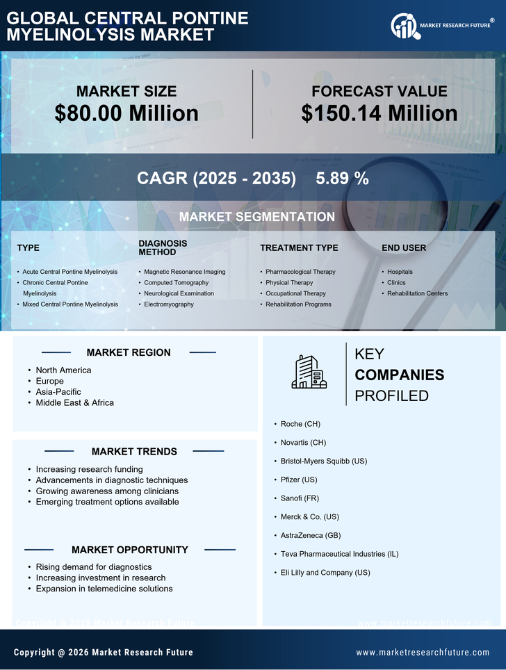Central Pontine Myelinolysis Market Research Report- Global Forecast till 2035 Infographic