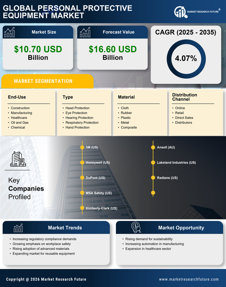 US Personal Protective Equipment Market Research Report — Global Forecast till 2035 Infographic