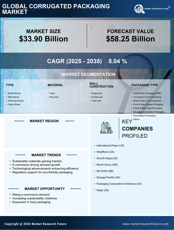 India Corrugated Packaging Market Research Report — Forecast till 2035 Infographic